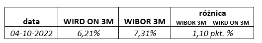 To WIBOR, WIRD czy WIRON? Od czego będą zależeć raty kredytów? - Credipass - kredyty hipoteczne, kredyty gotówkowe, ubezpieczenia