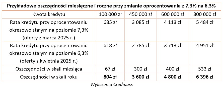 2 rata kredytu hipotecznego gratis
