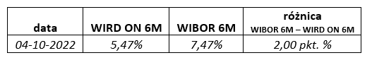 To WIBOR, WIRD czy WIRON? Od czego będą zależeć raty kredytów? - Credipass - kredyty hipoteczne, kredyty gotówkowe, ubezpieczenia