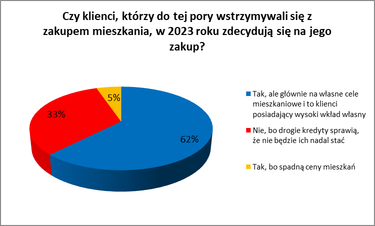 2023 rokiem blokady na rynku kredytów i nieruchomości? - Credipass - kredyty hipoteczne, kredyty gotówkowe, ubezpieczenia