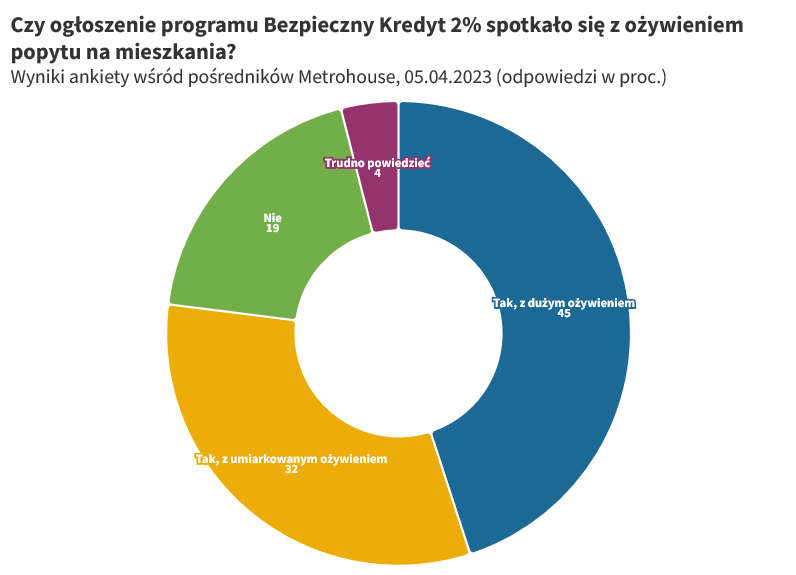 Czy program Bezpieczny Kredyt 2% wpłynął na rynek? - pośrednik finansowy, ekspert finansowy | Credipass Czy program Bezpieczny Kredyt 2% wpłynął na rynek? - Credipass - kredyty hipoteczne, kredyty gotówkowe, ubezpieczenia