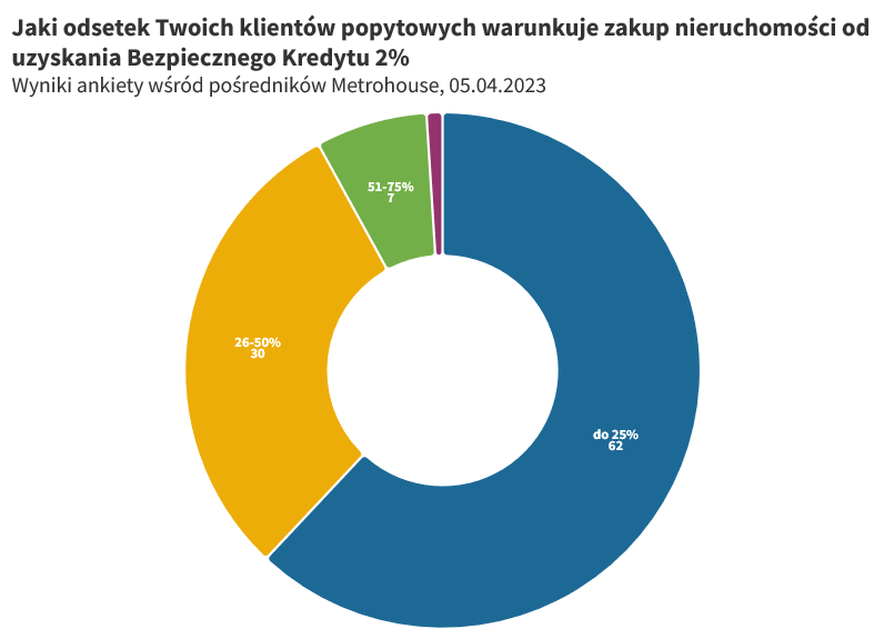 Czy program Bezpieczny Kredyt 2% wpłynął na rynek? - pośrednik finansowy, ekspert finansowy | Credipass Czy program Bezpieczny Kredyt 2% wpłynął na rynek? - Credipass - kredyty hipoteczne, kredyty gotówkowe, ubezpieczenia