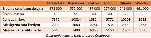 45% zakupów mieszkań dokonują inwestorzy - Credipass - kredyty hipoteczne, kredyty gotówkowe, ubezpieczenia