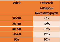 45% zakupów mieszkań dokonują inwestorzy - Credipass - kredyty hipoteczne, kredyty gotówkowe, ubezpieczenia