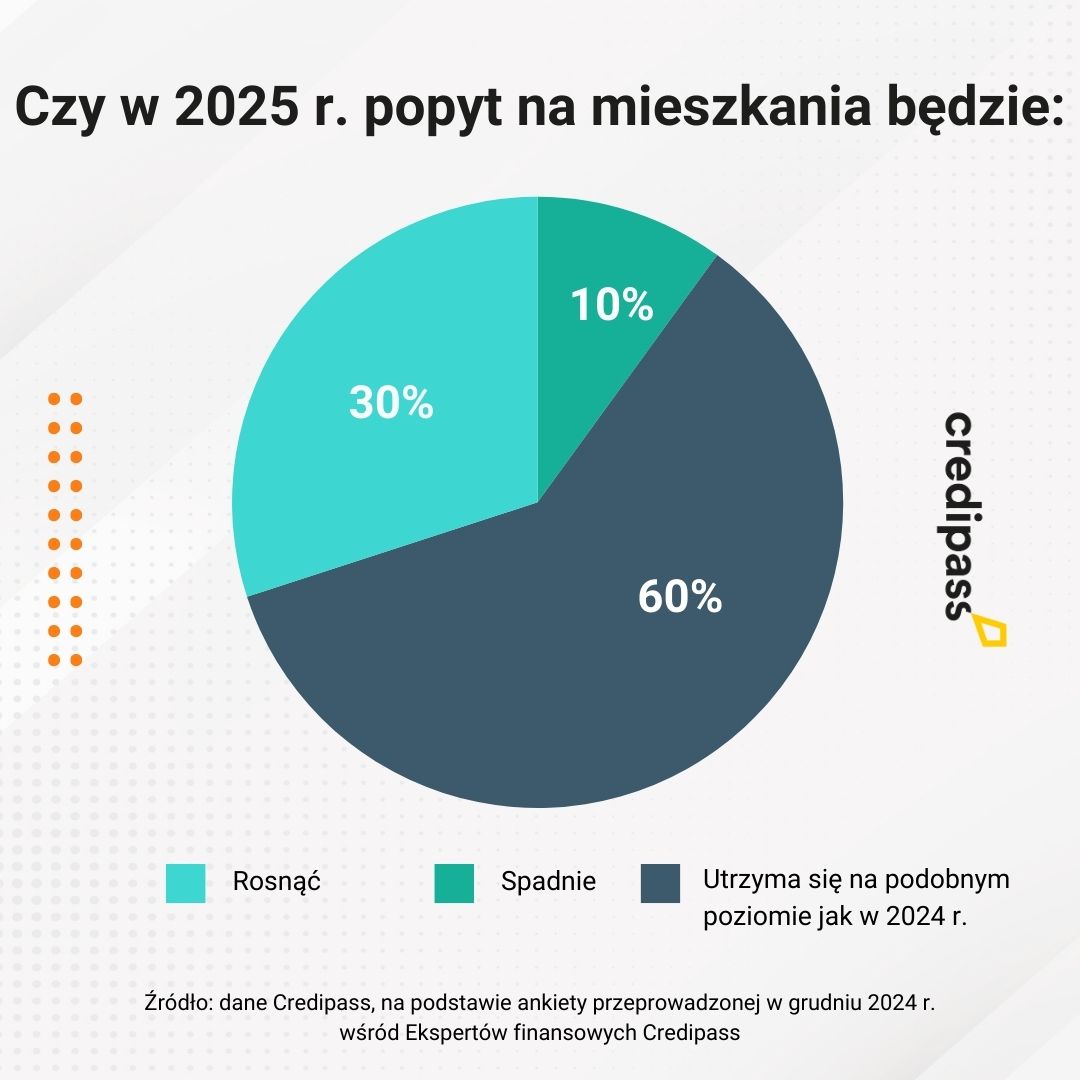 Kredyty hipoteczne 2025: rok stagnacji czy powolnego ożywienia? - Credipass - kredyty hipoteczne, kredyty gotówkowe, ubezpieczenia