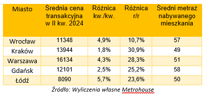 Ceny mieszkań na rynku wtórnym