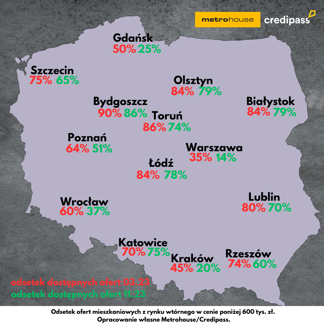 Bezpieczny Kredyt 2%: spada dostępność mieszkań - Credipass - kredyty hipoteczne, kredyty gotówkowe, ubezpieczenia