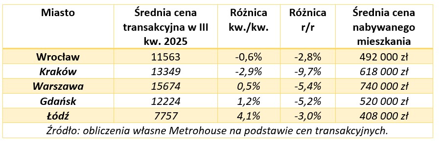 Rynek w fazie ożywienia, ale brakuje spektakularnych obniżek cen - Credipass - kredyty hipoteczne, kredyty gotówkowe, ubezpieczenia
