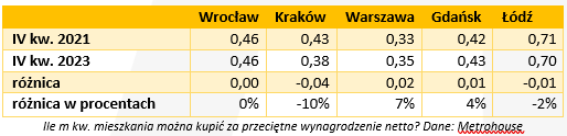 Za przeciętne wynagrodzenie nie kupisz nawet pół metra mieszkania - Credipass - kredyty hipoteczne, kredyty gotówkowe, ubezpieczenia