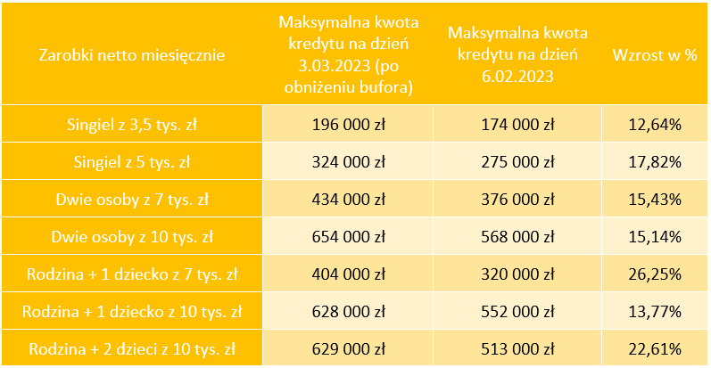 Kredyt 2% - jakie mieszkanie przy obecnej zdolności kredytowej? Najnowsze wyliczenia. - Credipass - kredyty hipoteczne, kredyty gotówkowe, ubezpieczenia