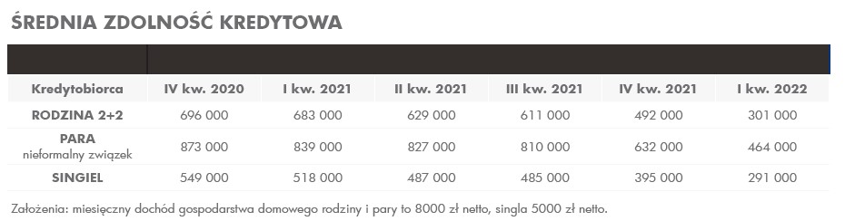 Mieszkanie na kredyt: stać nas na coraz mniej - Credipass - kredyty hipoteczne, kredyty gotówkowe, ubezpieczenia