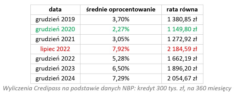 Kto najbardziej czeka na obniżki stóp procentowych w Polsce? - Credipass - kredyty hipoteczne, kredyty gotówkowe, ubezpieczenia