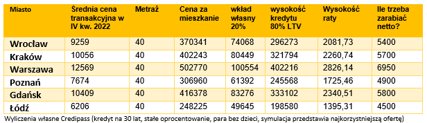 Polacy marzą o dwóch pokojach - pośrednik finansowy, ekspert finansowy | Credipass Polacy marzą o dwóch pokojach - Credipass - kredyty hipoteczne, kredyty gotówkowe, ubezpieczenia