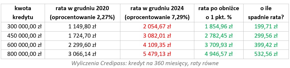 WIBOR prognoza
