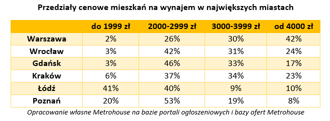 Szukasz mieszkania na wynajem? Jest trudno i drogo - Credipass - kredyty hipoteczne, kredyty gotówkowe, ubezpieczenia