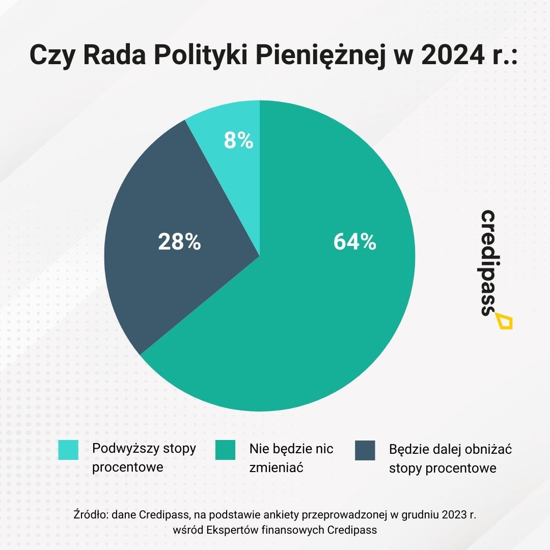Eksperci Credipass: rok 2024 czasem dużej niepewności na rynku mieszkaniowym - Credipass - kredyty hipoteczne, kredyty gotówkowe, ubezpieczenia