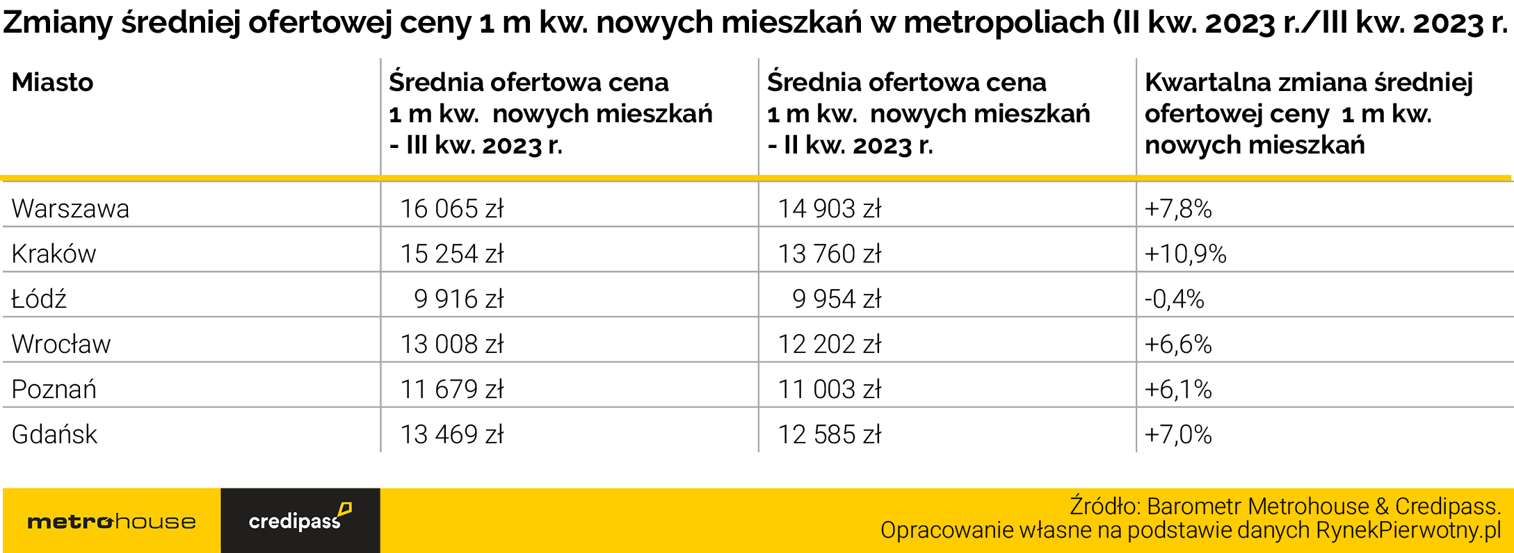 Bezpieczny Kredyt 2%: program dla nielicznych, wysokie ceny dla wszystkich - Credipass - kredyty hipoteczne, kredyty gotówkowe, ubezpieczenia