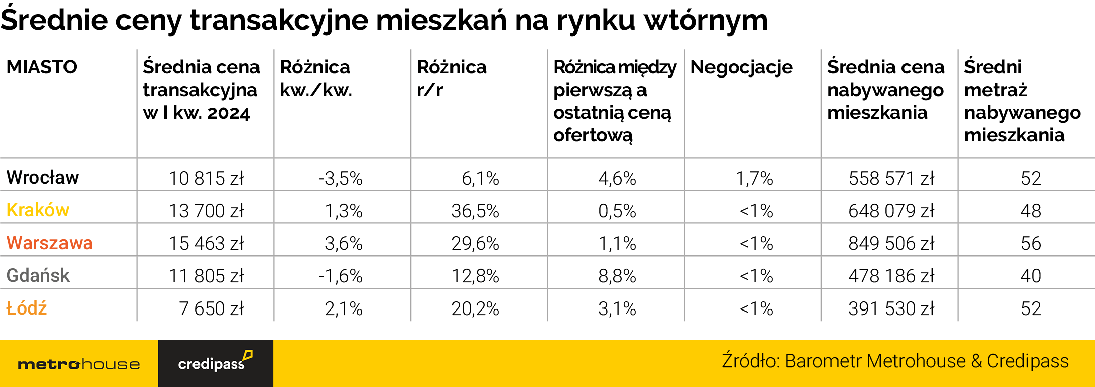 Ceny mieszkań nie przestają rosnąć - Credipass - kredyty hipoteczne, kredyty gotówkowe, ubezpieczenia
