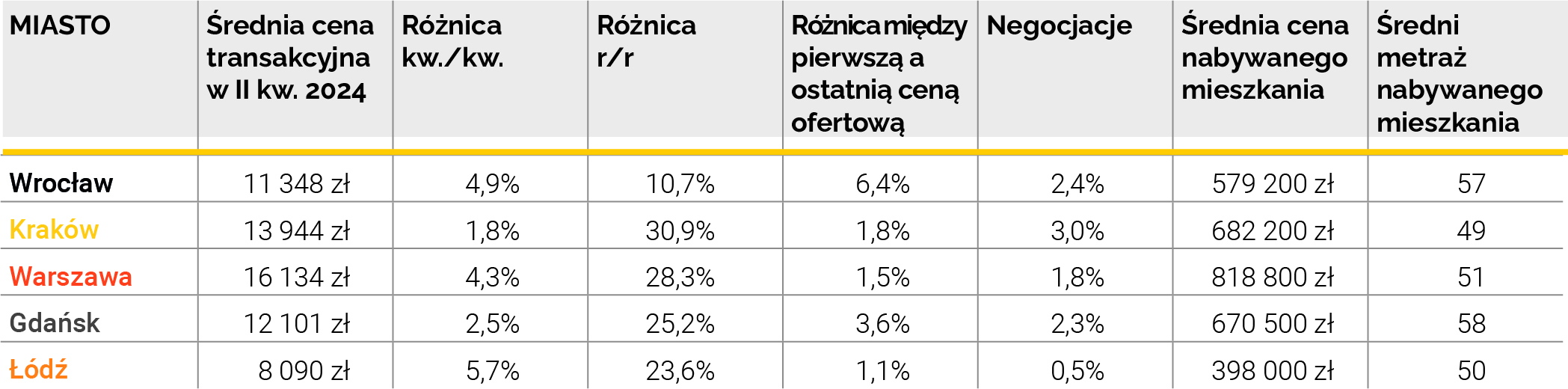 W transakcjach nie widać upragnionych spadków cen mieszkań - Credipass - kredyty hipoteczne, kredyty gotówkowe, ubezpieczenia