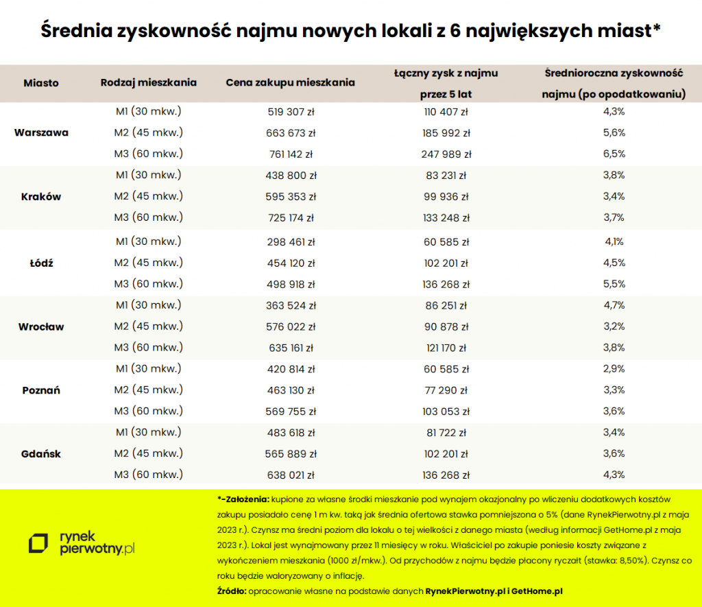 Polacy ufają nieruchomościom - Credipass - kredyty hipoteczne, kredyty gotówkowe, ubezpieczenia