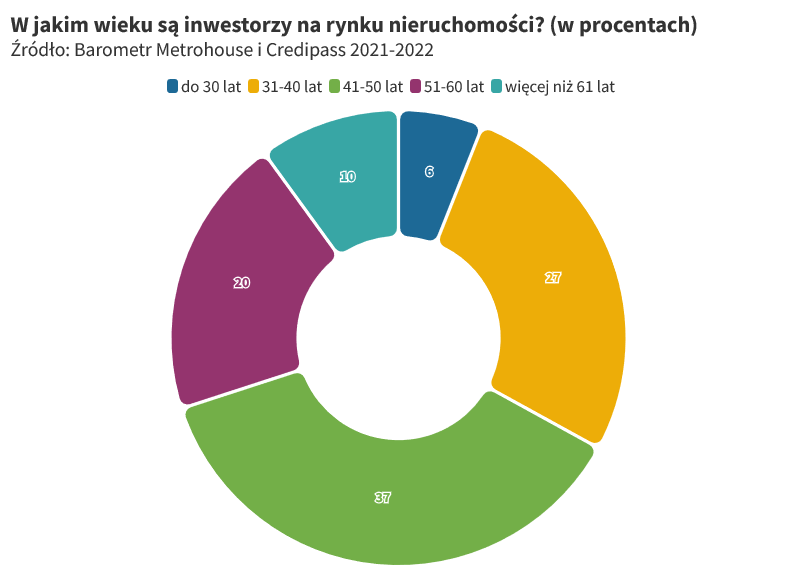 Polacy ufają nieruchomościom - Credipass - kredyty hipoteczne, kredyty gotówkowe, ubezpieczenia