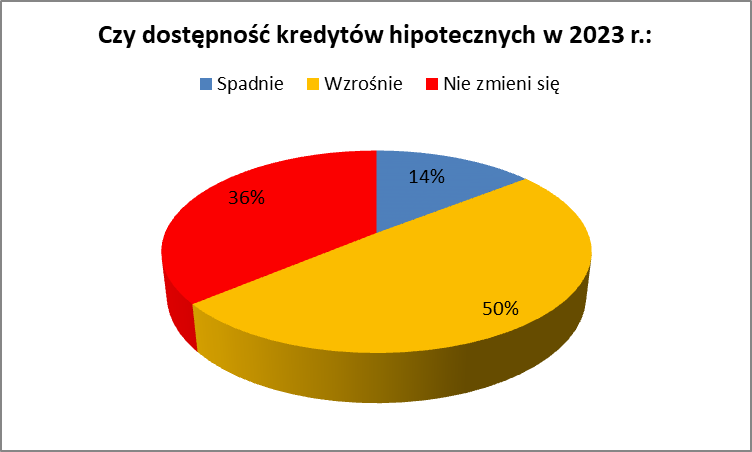 Eksperci Credipass: 2023 rokiem oczekiwań na przełom na rynku kredytów hipotecznych - Credipass - kredyty hipoteczne, kredyty gotówkowe, ubezpieczenia