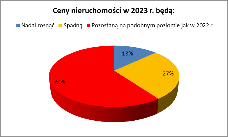 Eksperci Credipass: 2023 rokiem oczekiwań na przełom na rynku kredytów hipotecznych - Credipass - kredyty hipoteczne, kredyty gotówkowe, ubezpieczenia