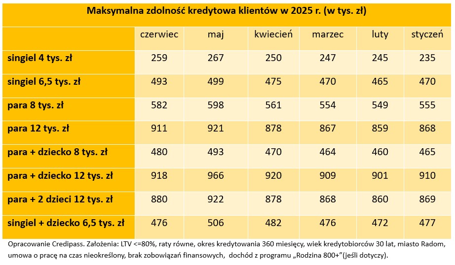 Jakie mieszkanie kupimy dziś przy obecnych warunkach kredytowych? - Credipass - kredyty hipoteczne, kredyty gotówkowe, ubezpieczenia