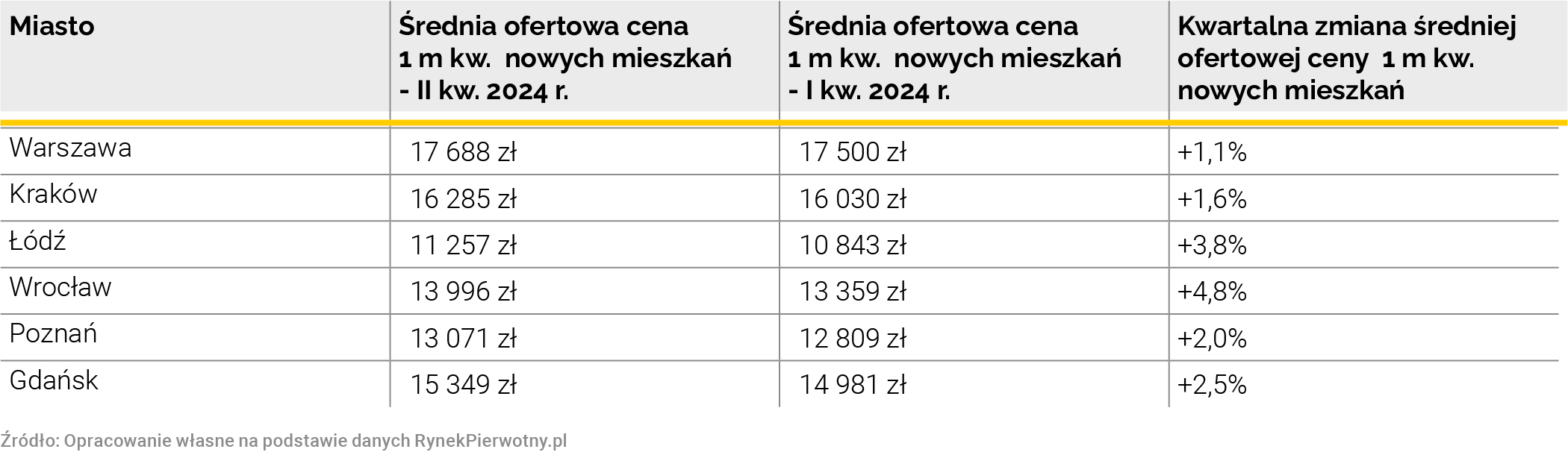 W transakcjach nie widać upragnionych spadków cen mieszkań - Credipass - kredyty hipoteczne, kredyty gotówkowe, ubezpieczenia