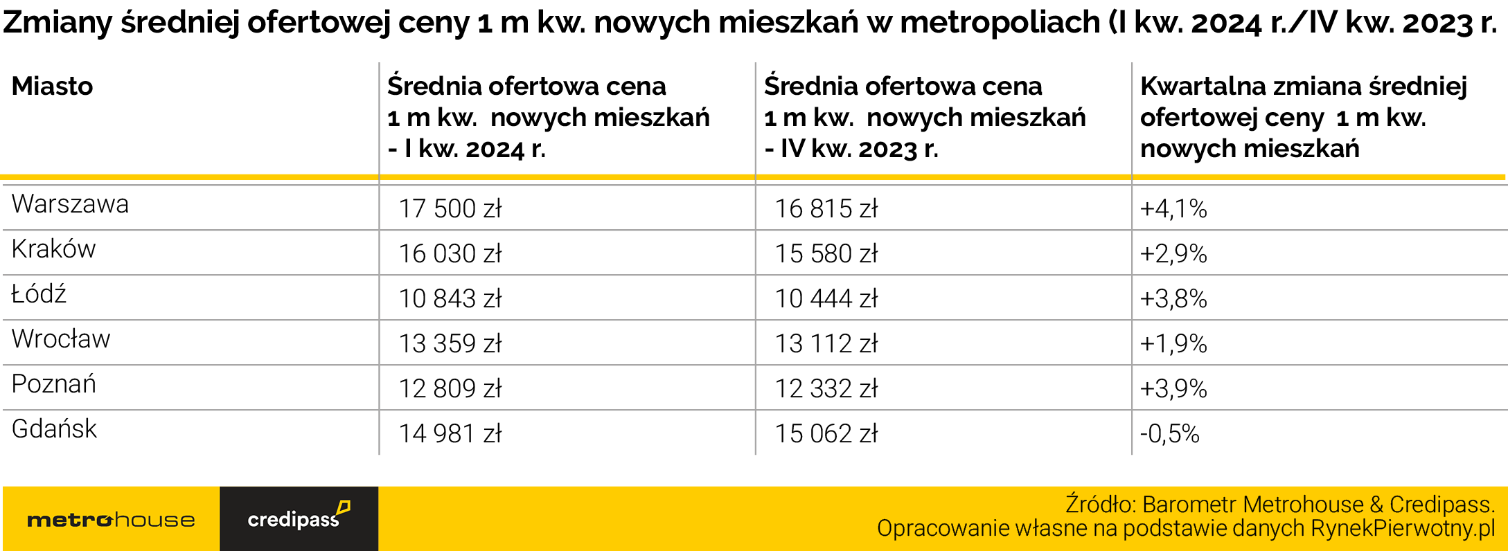 Ceny mieszkań nie przestają rosnąć - Credipass - kredyty hipoteczne, kredyty gotówkowe, ubezpieczenia