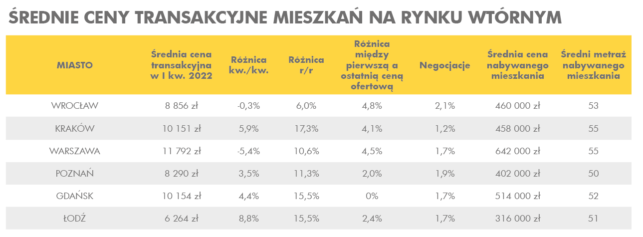 Klientów coraz mniej, ale ceny mieszkań rosną - pośrednik finansowy, ekspert finansowy | Credipass Klientów coraz mniej, ale ceny mieszkań rosną - Credipass - kredyty hipoteczne, kredyty gotówkowe, ubezpieczenia