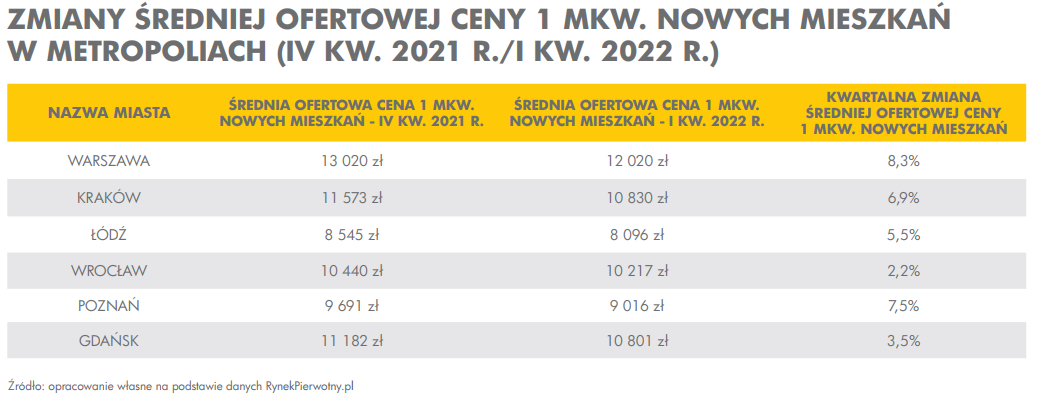Klientów coraz mniej, ale ceny mieszkań rosną - pośrednik finansowy, ekspert finansowy | Credipass Klientów coraz mniej, ale ceny mieszkań rosną - Credipass - kredyty hipoteczne, kredyty gotówkowe, ubezpieczenia