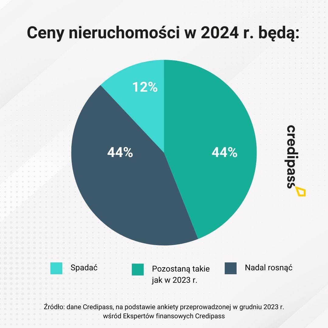 Eksperci Credipass: rok 2024 czasem dużej niepewności na rynku mieszkaniowym - Credipass - kredyty hipoteczne, kredyty gotówkowe, ubezpieczenia