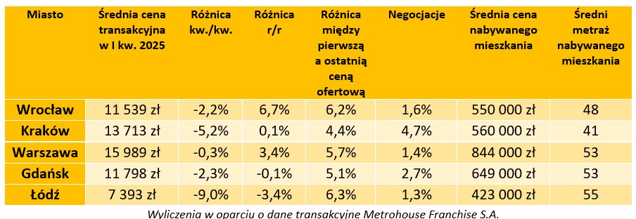 Ceny w dół, ale klienci nie decydują się za zakup mieszkania - Credipass - kredyty hipoteczne, kredyty gotówkowe, ubezpieczenia