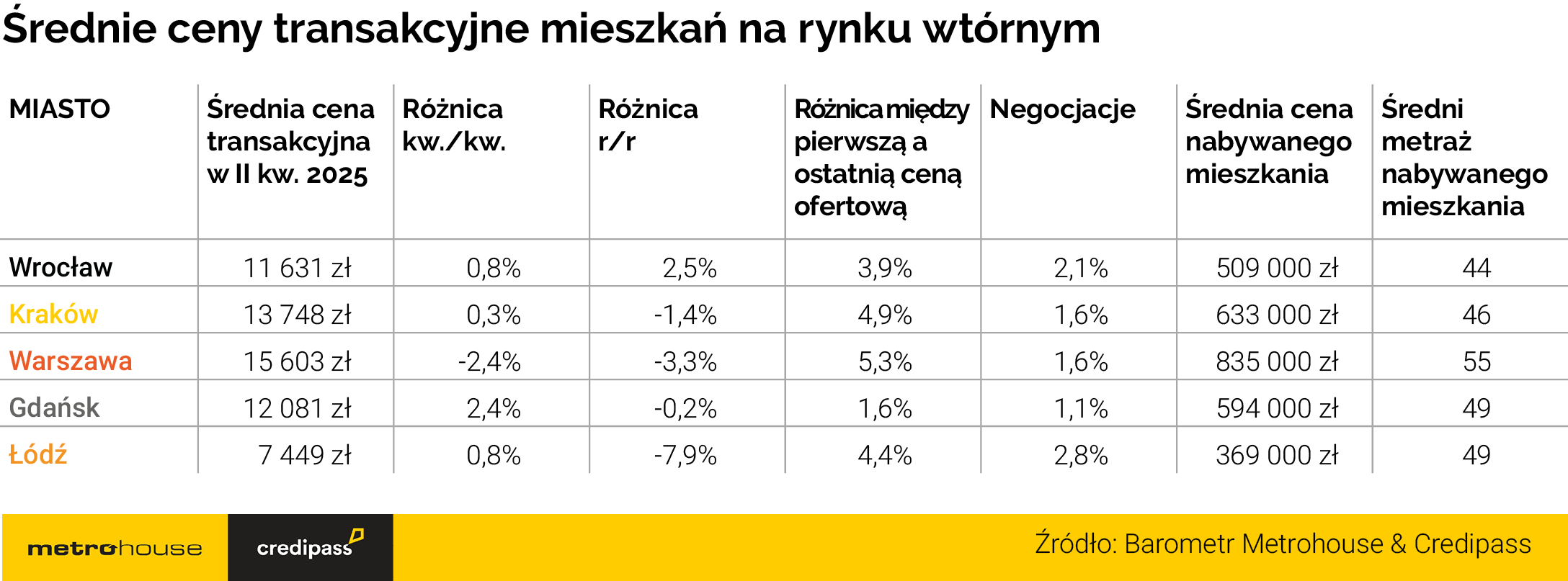 Barometr Metrohouse i Credipass: spadki stóp procentowych nie zwiększyły popytu na mieszkania - Credipass - kredyty hipoteczne, kredyty gotówkowe, ubezpieczenia