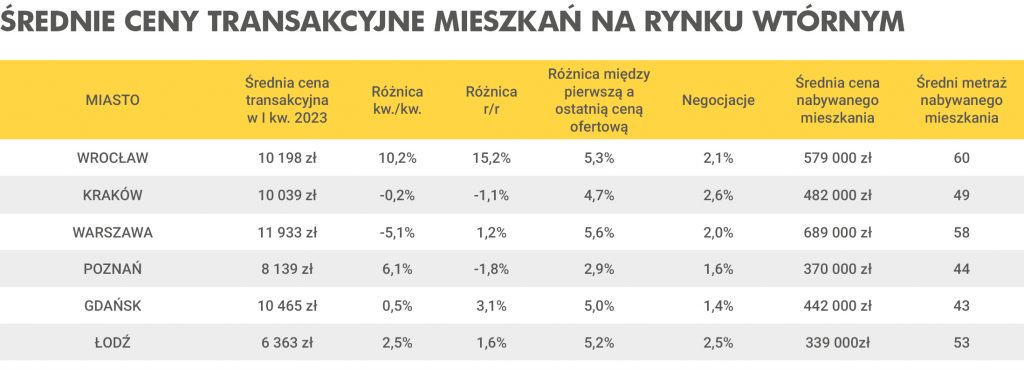 I kw. 2023 r. na rynku mieszkań: większy ruch i jeszcze wyższe ceny - pośrednik finansowy, ekspert finansowy | Credipass I kw. 2023 r. na rynku mieszkań: większy ruch i jeszcze wyższe ceny - Credipass - kredyty hipoteczne, kredyty gotówkowe, ubezpieczenia