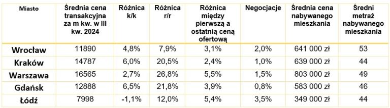 Rynek mieszkań w III kw. 2024 r.: w oczekiwaniu na spadki cen - Credipass - kredyty hipoteczne, kredyty gotówkowe, ubezpieczenia