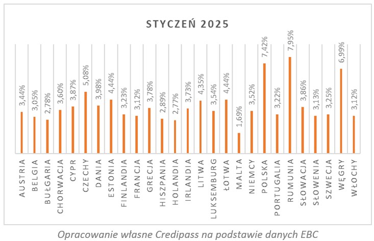 Oprocentowanie kredytów