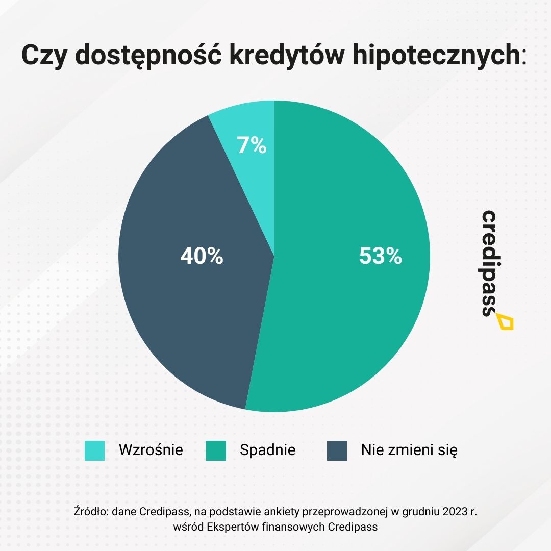 Eksperci Credipass: rok 2024 czasem dużej niepewności na rynku mieszkaniowym - Credipass - kredyty hipoteczne, kredyty gotówkowe, ubezpieczenia
