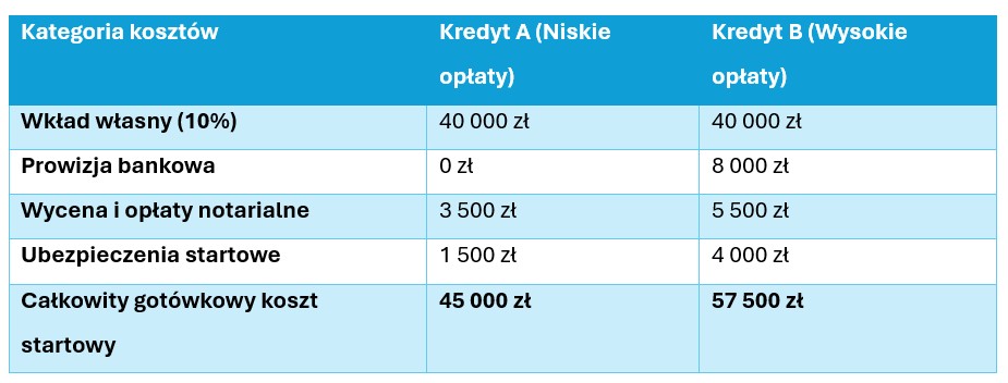 Ukryte koszty kredytu hipotecznego: kompleksowy przewodnik po niespodziewanych wydatkach związanych z zakupem własnej nieruchomości - Credipass - kredyty hipoteczne, kredyty gotówkowe, ubezpieczenia
