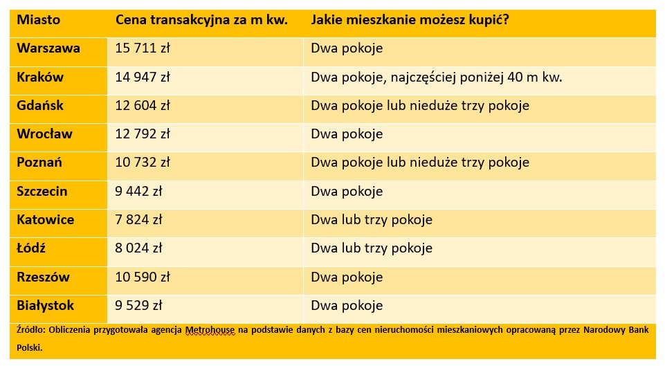 Kowalski na rynku mieszkaniowym: rosnące kwoty kredytów hipotecznych i szansa najwyżej na 2 pokoje - Credipass - kredyty hipoteczne, kredyty gotówkowe, ubezpieczenia