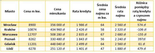 Odwieczny dylemat: kupić czy wynajmować? - pośrednik finansowy, ekspert finansowy | Credipass Odwieczny dylemat: kupić czy wynajmować? - Credipass - kredyty hipoteczne, kredyty gotówkowe, ubezpieczenia