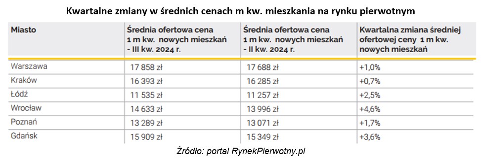 Rynek mieszkaniowy: znacznie mniej klientów, ale ceny rosną - Credipass - kredyty hipoteczne, kredyty gotówkowe, ubezpieczenia