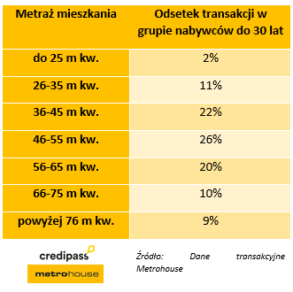 Kredyty z dopłatą przyciągnęły na rynek mieszkaniowy młodych - Credipass - kredyty hipoteczne, kredyty gotówkowe, ubezpieczenia