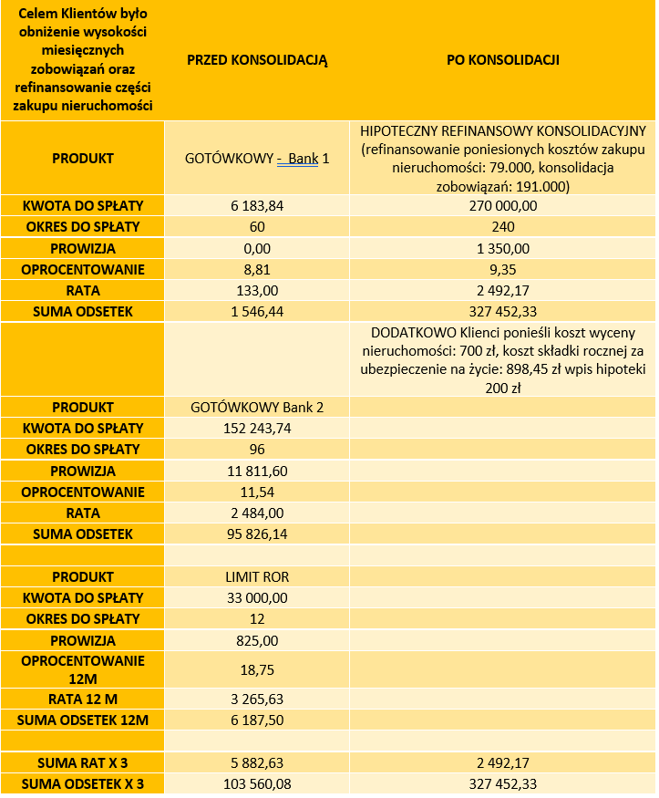 Konsolidacja kredytów — czy to się opłaca? Wyjaśniamy na przykładach! - Credipass - kredyty hipoteczne, kredyty gotówkowe, ubezpieczenia