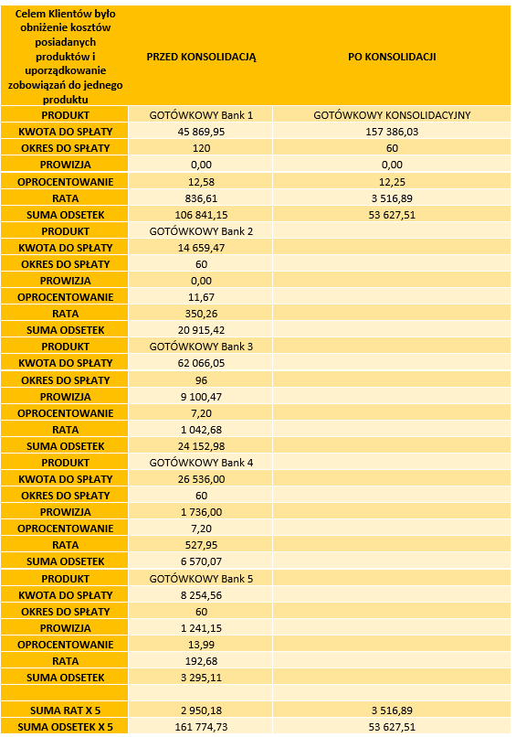 Konsolidacja kredytów — czy to się opłaca? Wyjaśniamy na przykładach! - Credipass - kredyty hipoteczne, kredyty gotówkowe, ubezpieczenia