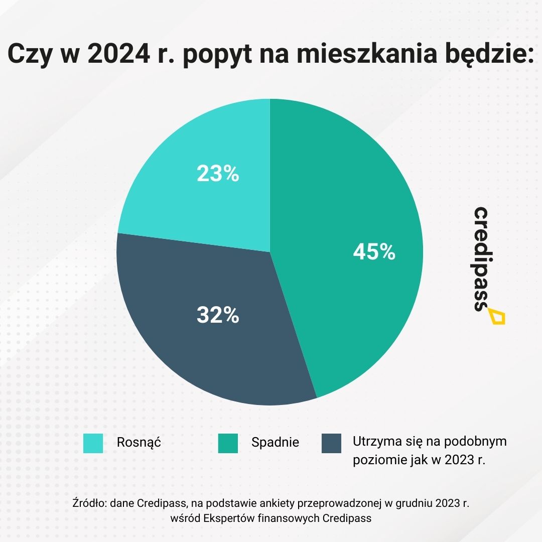 Eksperci Credipass: rok 2024 czasem dużej niepewności na rynku mieszkaniowym - Credipass - kredyty hipoteczne, kredyty gotówkowe, ubezpieczenia