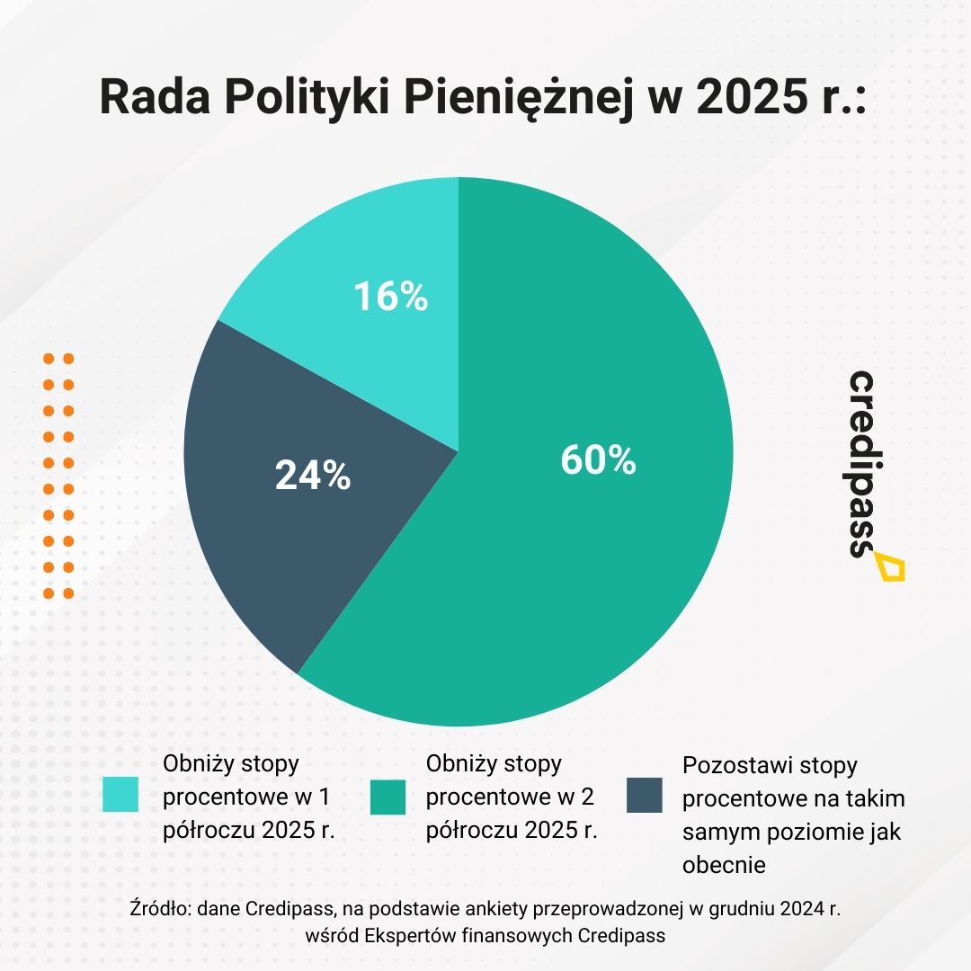 Kredyty hipoteczne 2025: rok stagnacji czy powolnego ożywienia? - Credipass - kredyty hipoteczne, kredyty gotówkowe, ubezpieczenia