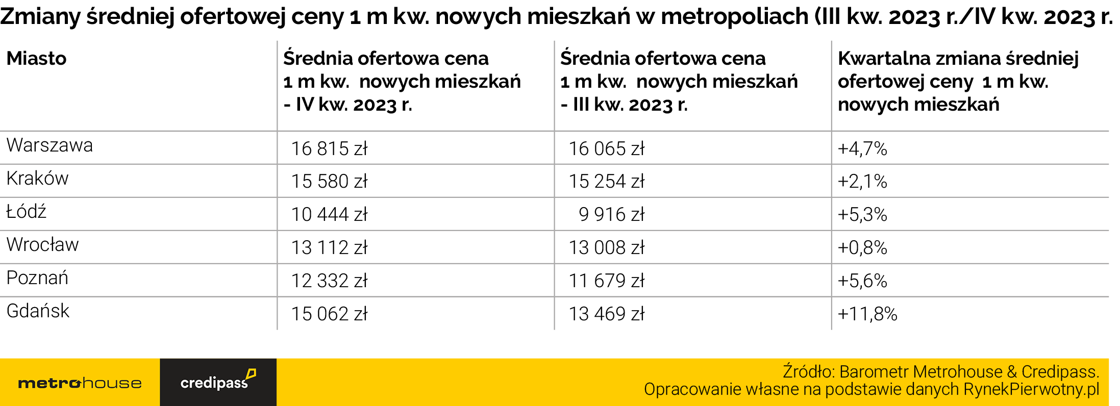 Barometr Metrohouse i Credipass za IV kw. 2023 r.: rekordy w kredytach i cenach nieruchomości - Credipass - kredyty hipoteczne, kredyty gotówkowe, ubezpieczenia