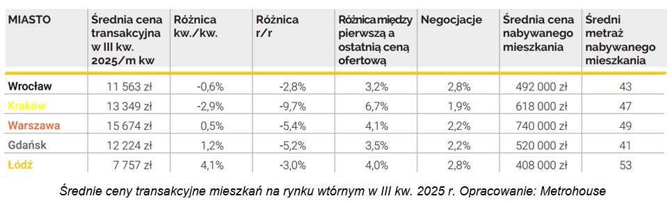 Barometr Metrohouse i Credipass: popyt na mieszkania odradza się powoli - Credipass - kredyty hipoteczne, kredyty gotówkowe, ubezpieczenia